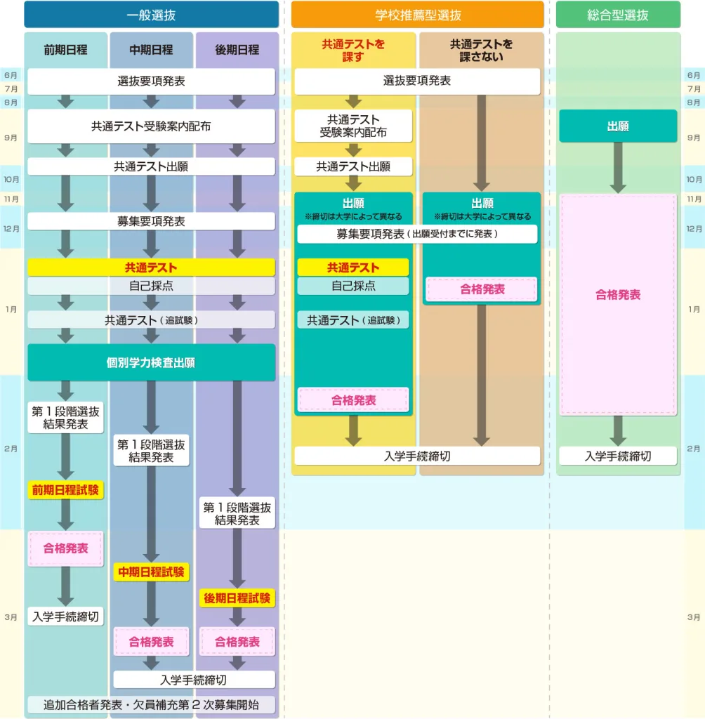 国公立大学入試スケジュール