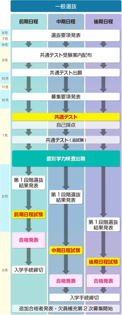 国公立大学入試スケジュール-一般選抜