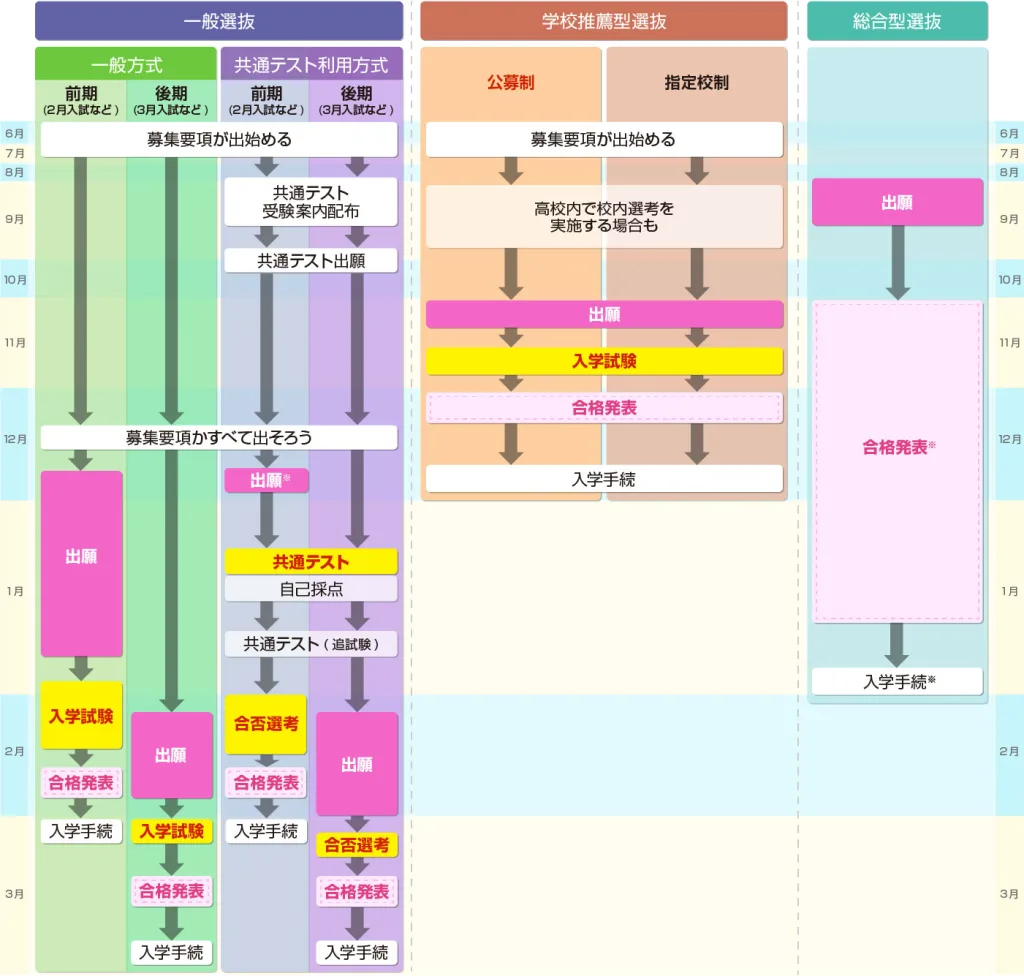 私立大学入試スケジュール